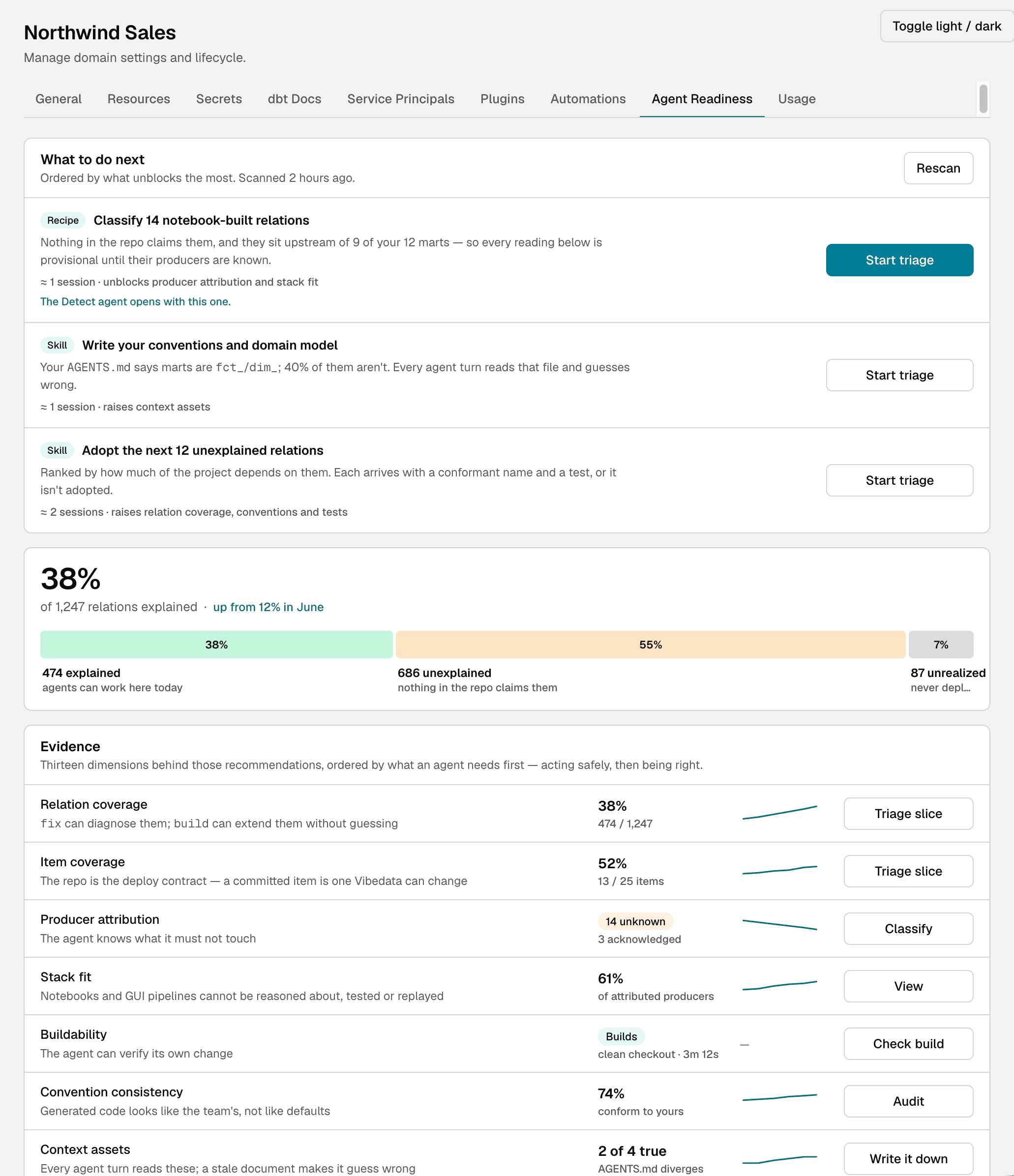 An Agent Readiness assessment for one domain. A ranked list of what to do next names the dimensions each piece of work raises. Coverage reads 38% of 1,247 relations explained, split into 474 explained, 686 unexplained and 87 unrealized. Beneath it, every one of the thirteen dimensions carries its finding and the action that moves it.