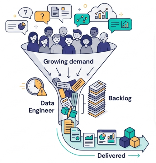 GovTech illustration of the data engineering bottleneck: growing demand from many data users funnelling through a single data engineer, producing a backlog.